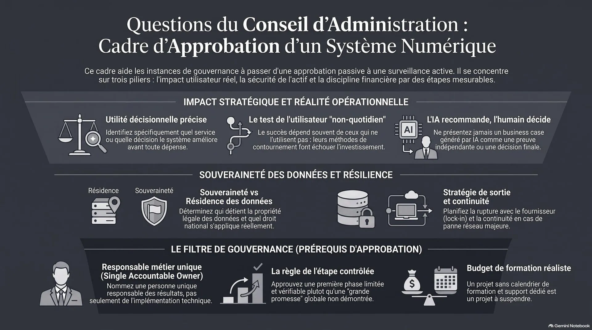 Infographie présentant les quatre questions du conseil d'administration avant d'approuver un système numérique : impact stratégique et réalité opérationnelle, souveraineté des données et résilience, filtre de gouvernance, et règle de décision
