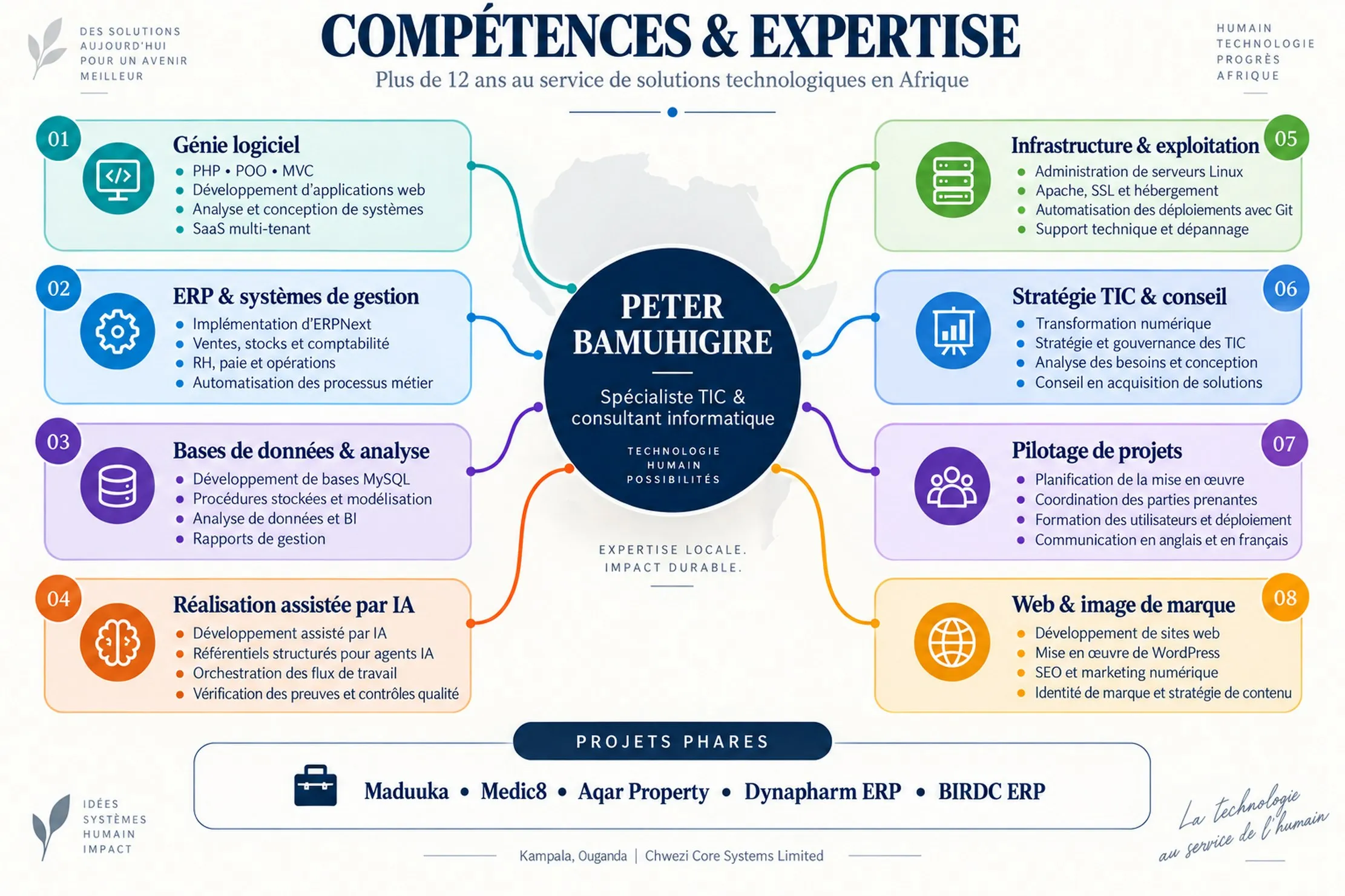 Carte des compétences et de l’expertise de Peter Bamuhigire, avec ses capacités professionnelles et ses projets sélectionnés