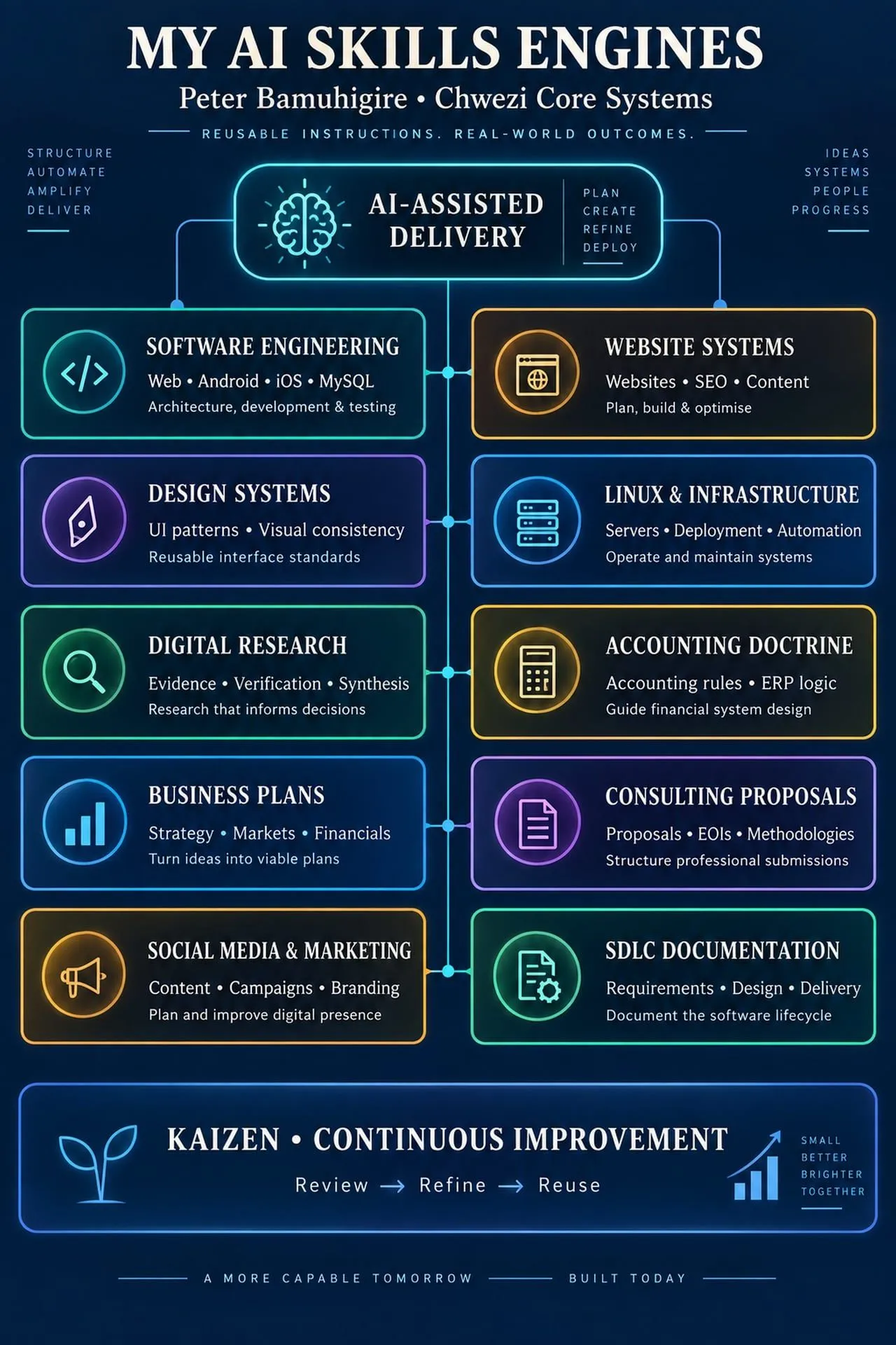 Infographic showing Peter Bamuhigire's original ten AI skills engines organised around an AI-assisted delivery loop, ending with a Kaizen continuous-improvement footer