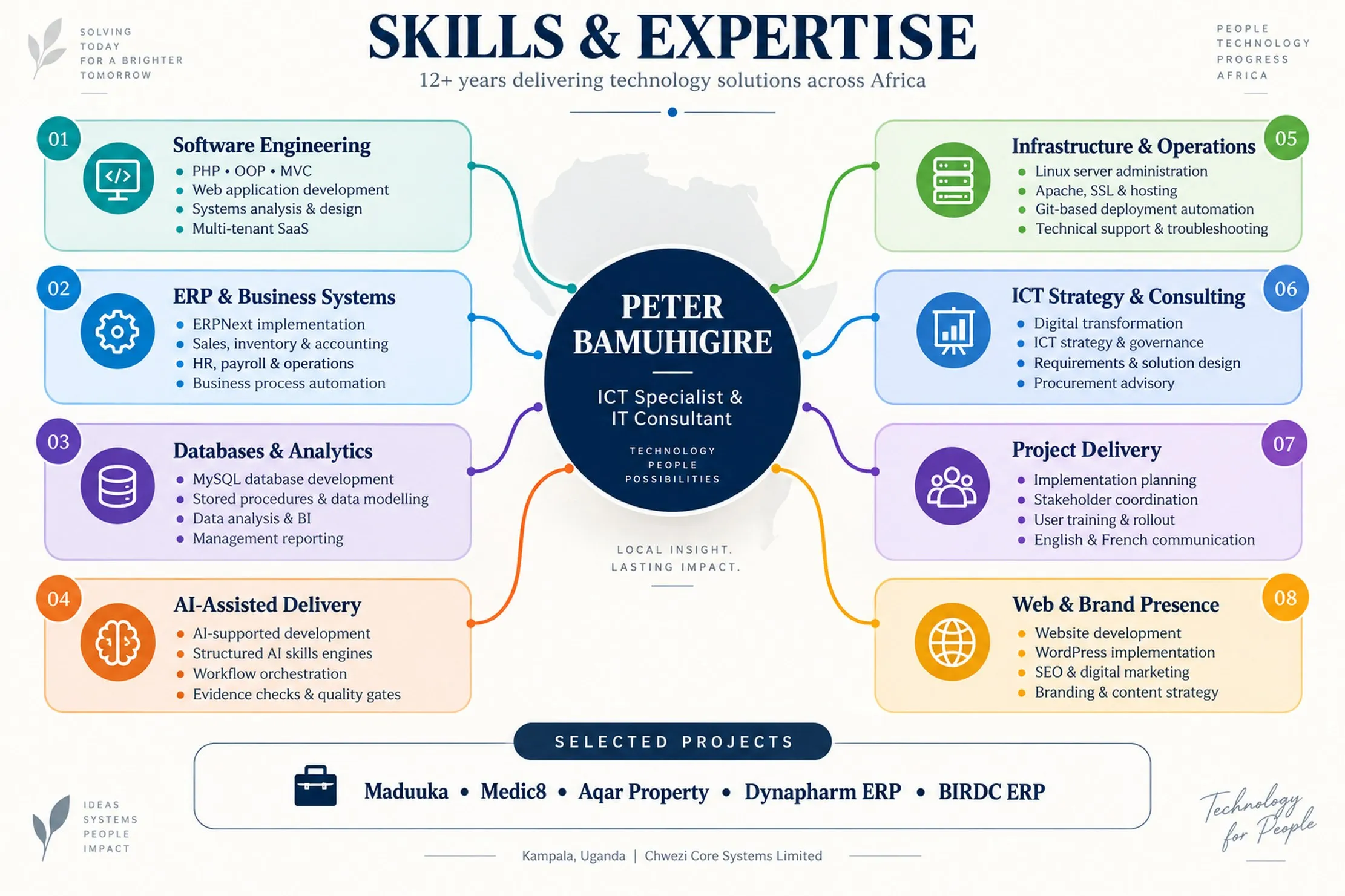 Skills and expertise map showing Peter Bamuhigire’s professional capabilities and selected projects